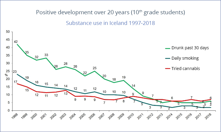 Graf over udviklingen i Island i unges indtag af alkohol, tobak og cannabis over en 20-årig periode